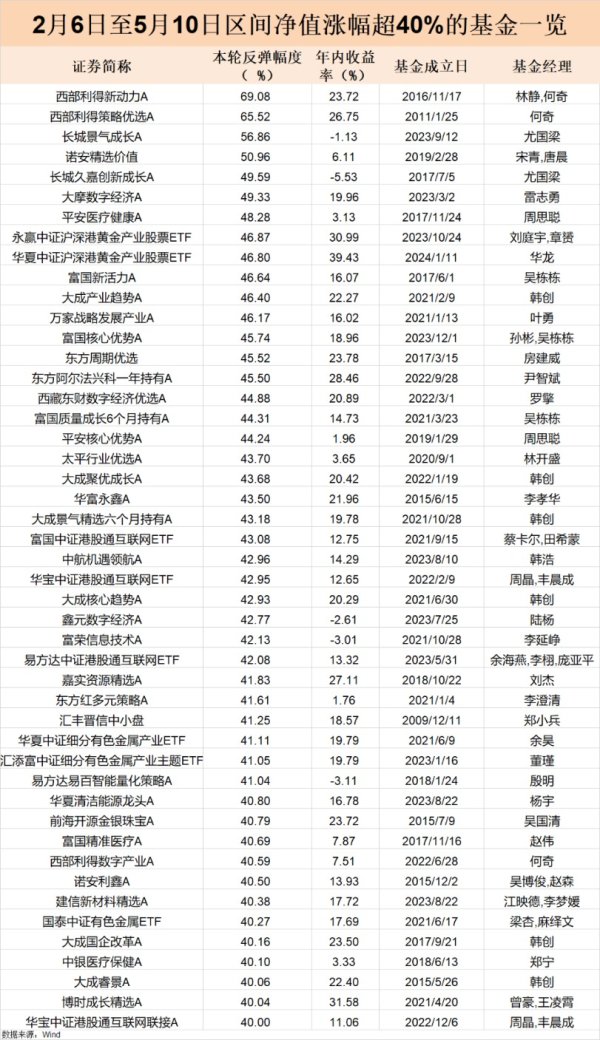 51配资网 最高猛涨近70%！这类基金强势“回血”