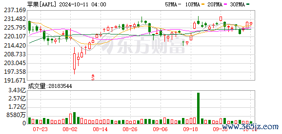 K图 AAPL_0]