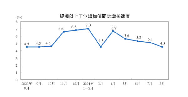 专业炒股配资门户 详解8月份经济数据：工业增速连续4个月回落 制造业投资增势向好